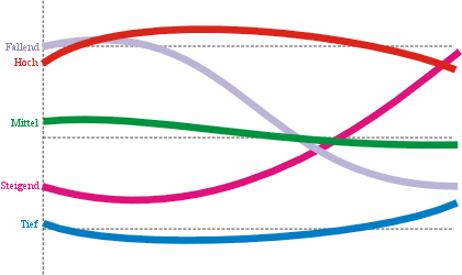 Graphische Darstellung der 5 thailändischen Tonhöheneverläufe von ClickThai