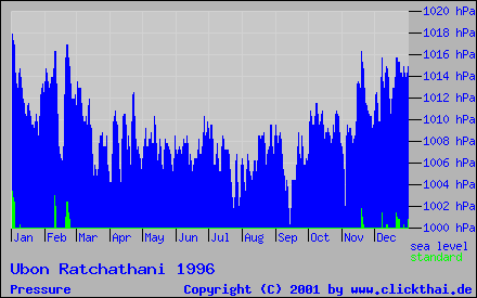 Klimatische Bedingungen in Thailand - Historische Wetterdaten Ubon ...
